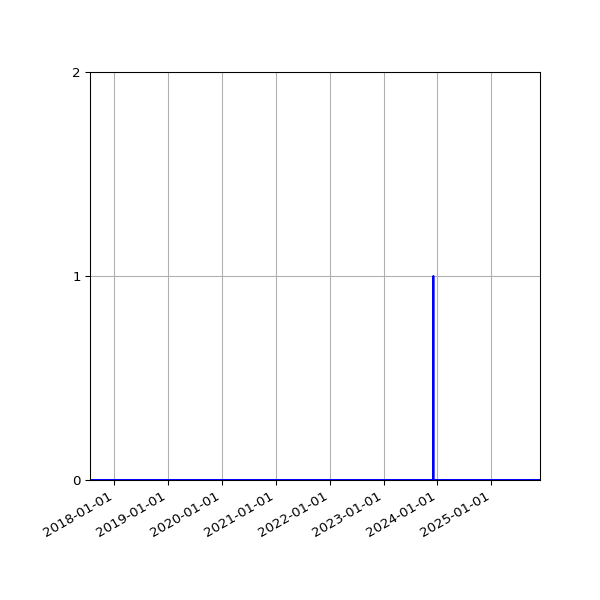 Graph of Files where XML is not well-formed against time