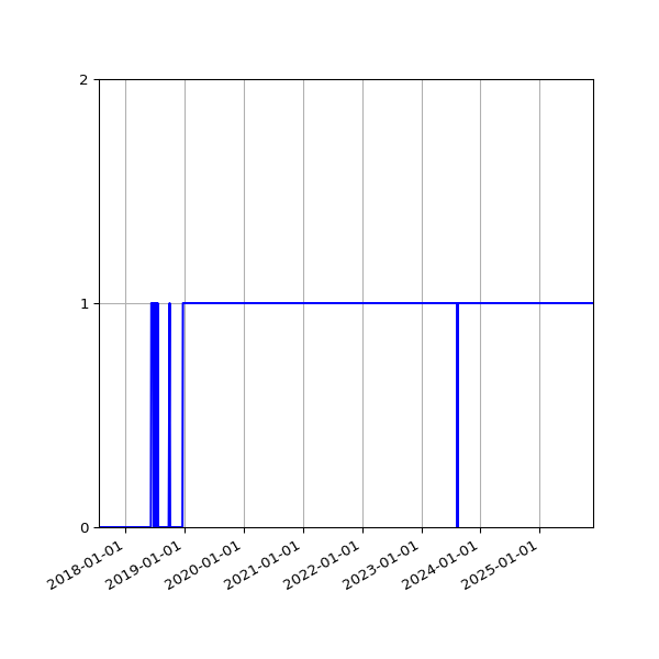 Graph of Organisation Files against time
