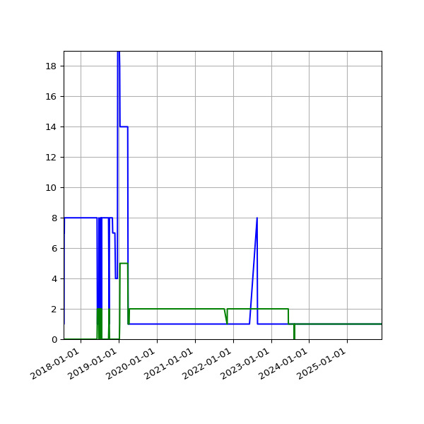Graph of Files per version against time