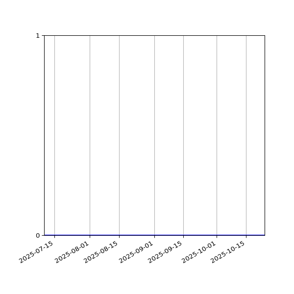 Graph of Organisation Files against time