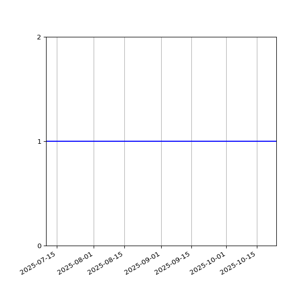 Graph of Files per version against time