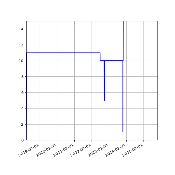 Graph of Activities against time
