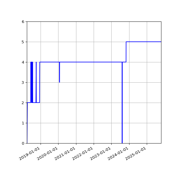 Graph of Activity Files against time