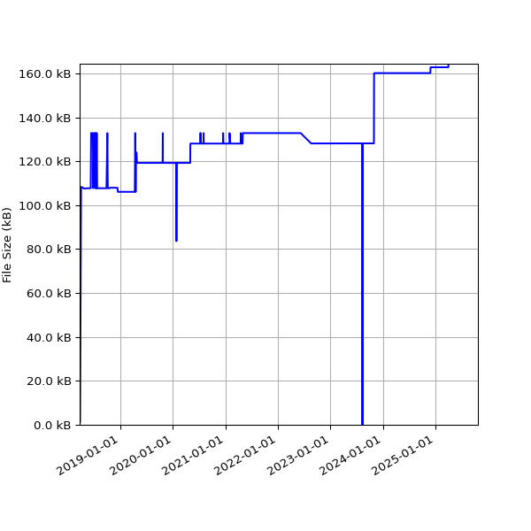 Graph of Total File Size against time
