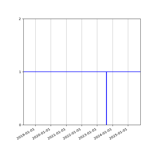 Graph of Organisation Files against time