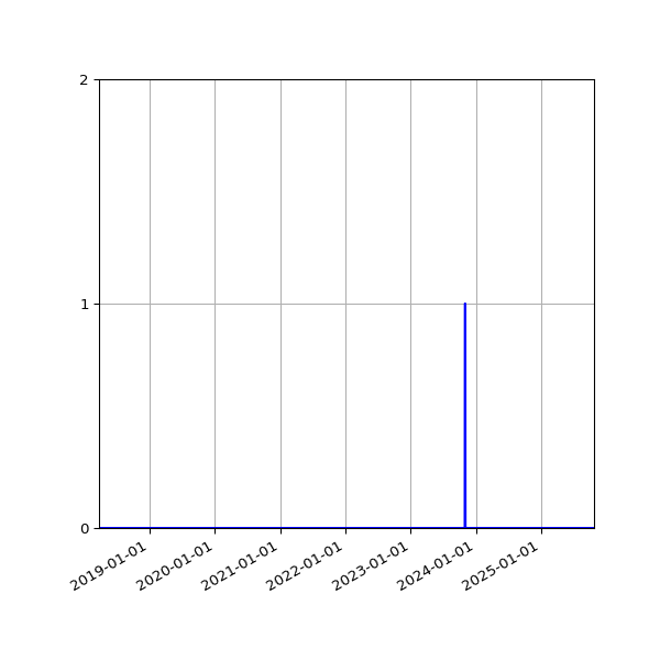Graph of Files failing schema validation against time