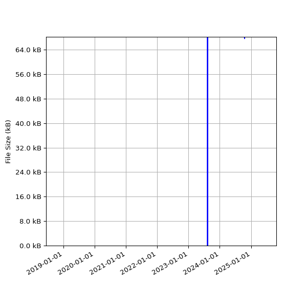 Graph of Total File Size against time