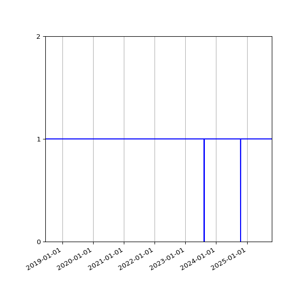 Graph of Organisation Files against time