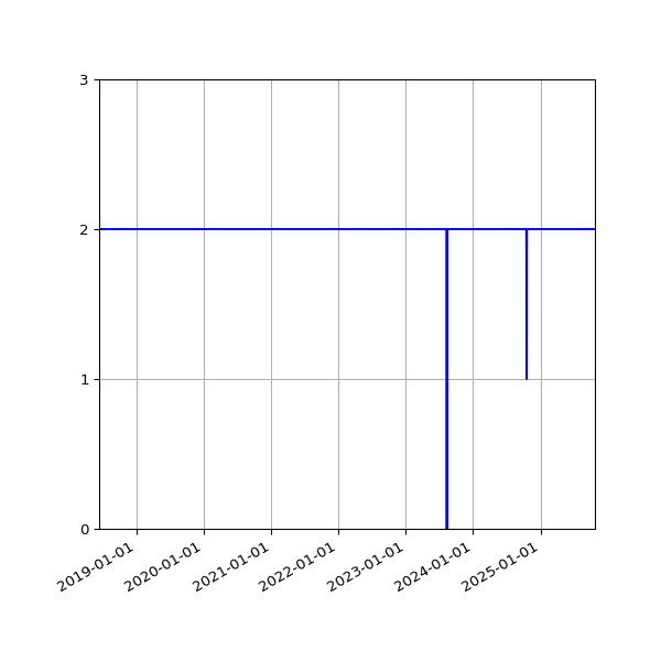 Graph of Files per version against time