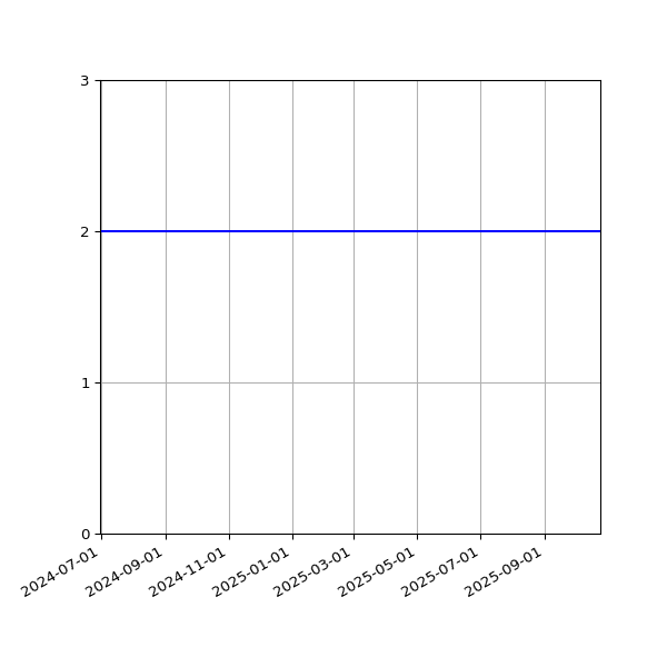 Graph of Files per version against time