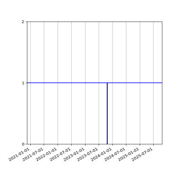 Graph of Activities against time