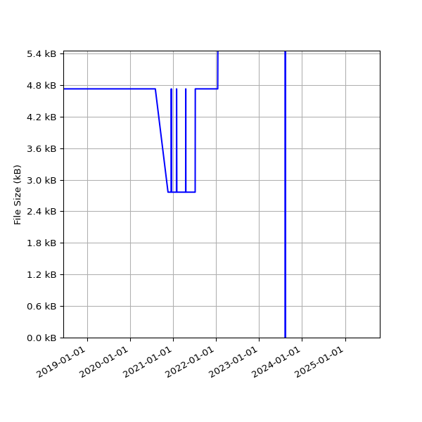 Graph of Total File Size against time