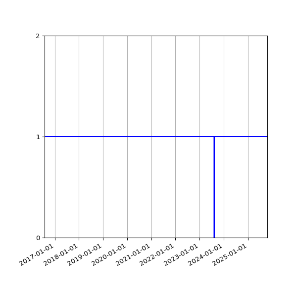 Graph of Activity Files against time