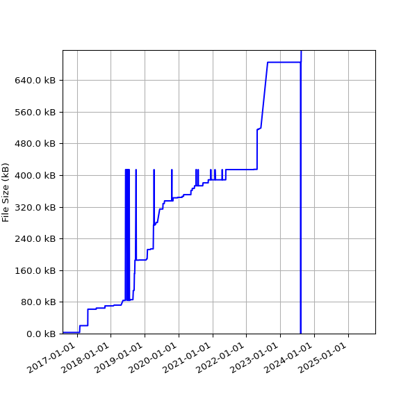 Graph of Total File Size against time