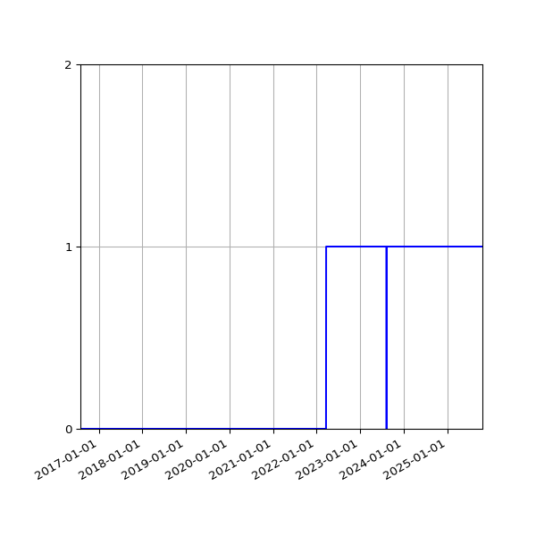 Graph of Organisation Files against time