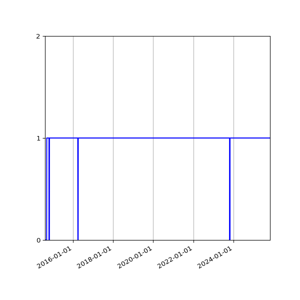 Graph of Activities against time
