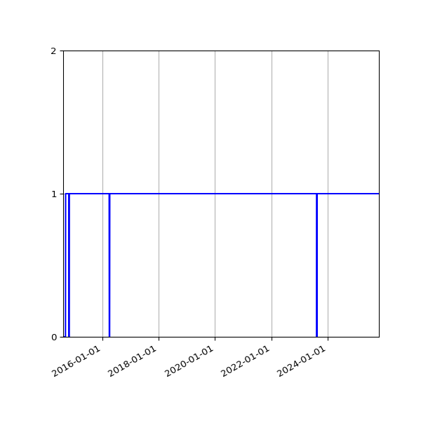 Graph of Activity Files against time