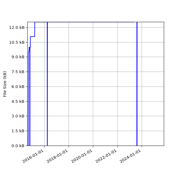 Graph of Total File Size against time