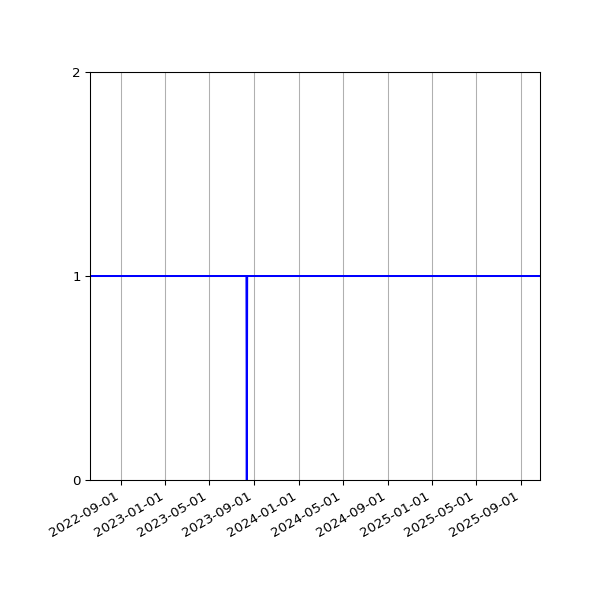 Graph of Activity Files against time
