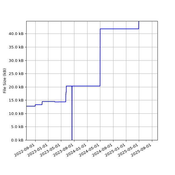 Graph of Total File Size against time