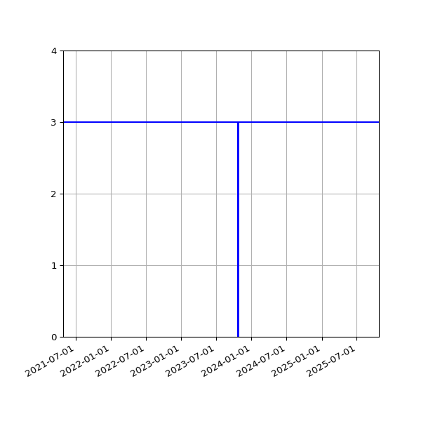 Graph of Activities against time