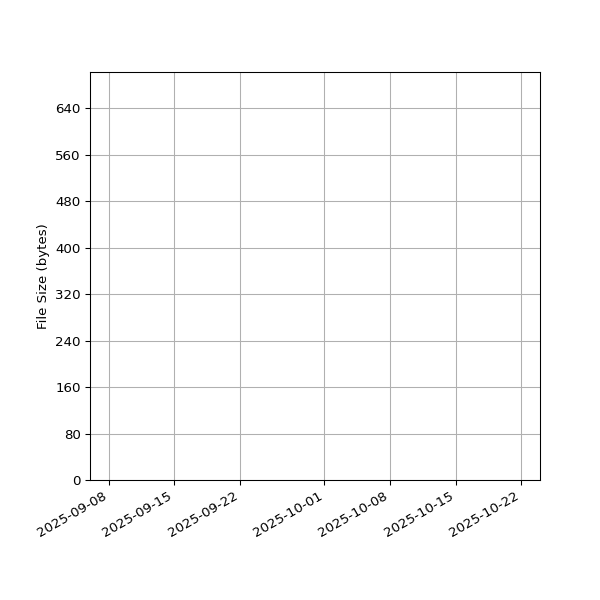 Graph of Total File Size against time