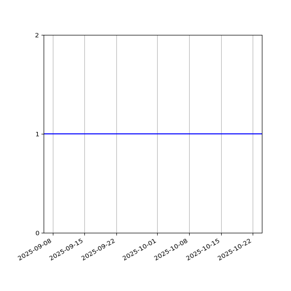 Graph of Organisation Files against time