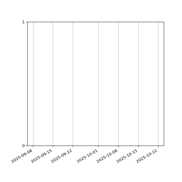 Graph of Files failing schema validation against time