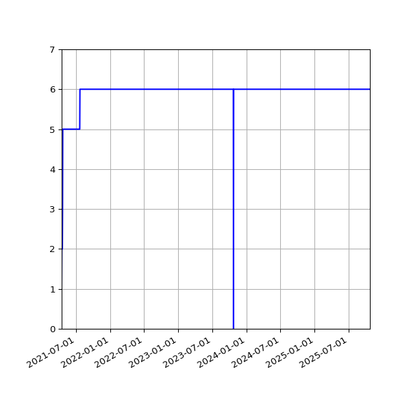 Graph of Activities against time