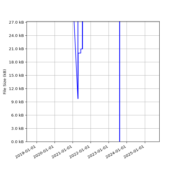 Graph of Total File Size against time