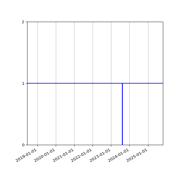 Graph of Organisation Files against time