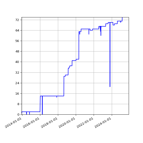 Graph of Activities against time