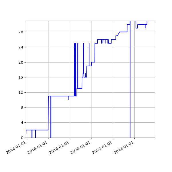 Graph of Activity Files against time