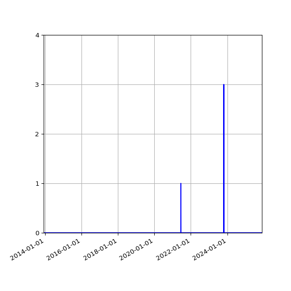Graph of Files where XML is not well-formed against time