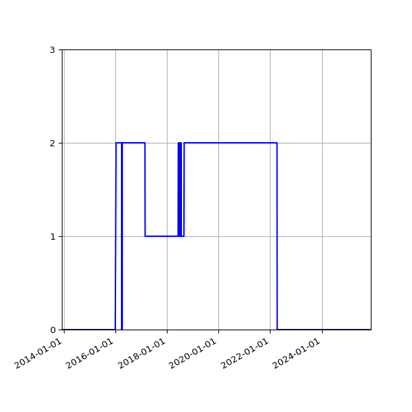 Graph of Files failing schema validation against time