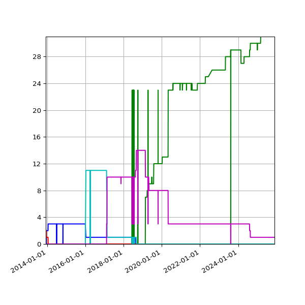 Graph of Files per version against time