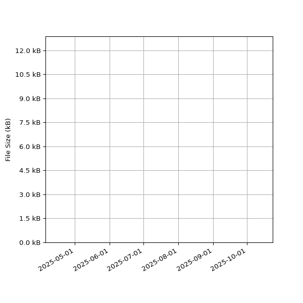 Graph of Total File Size against time