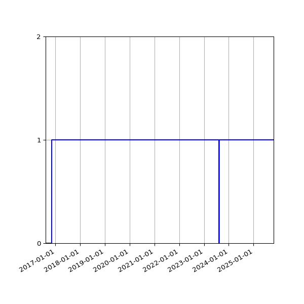 Graph of Activity Files against time