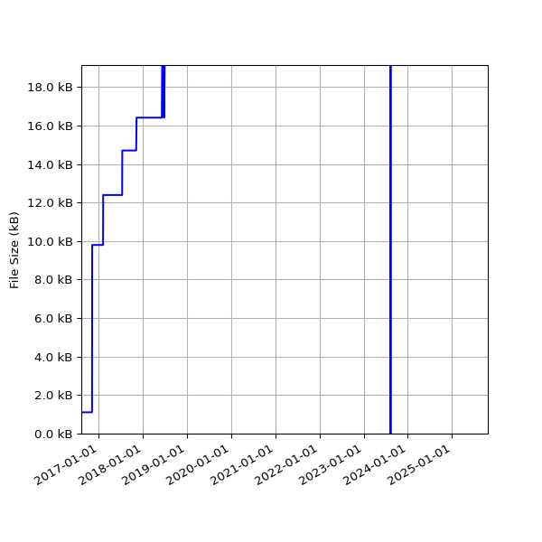 Graph of Total File Size against time