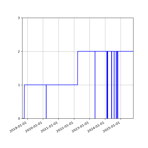 Graph of Activities against time