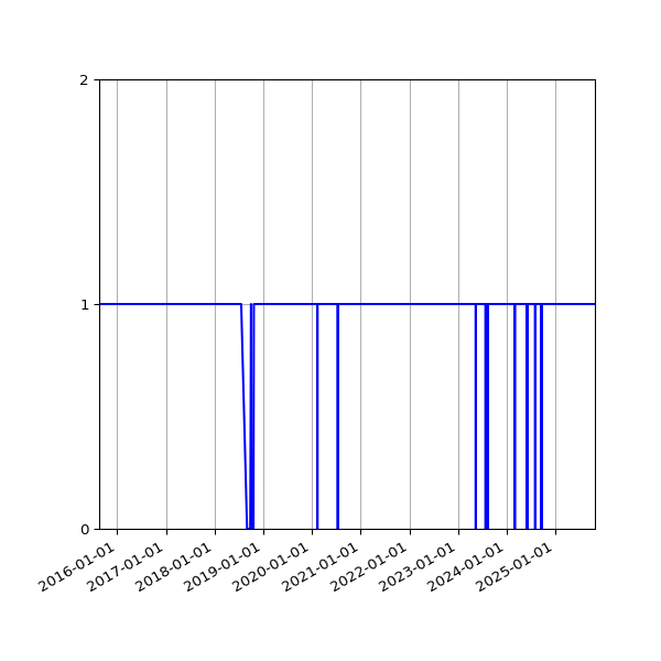 Graph of Activity Files against time