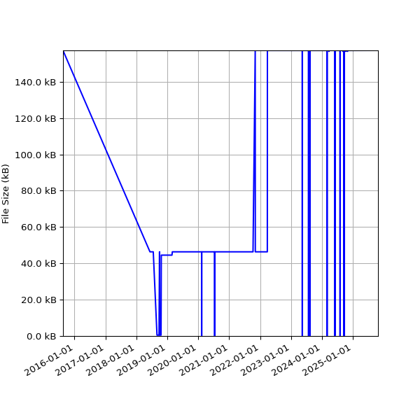 Graph of Total File Size against time