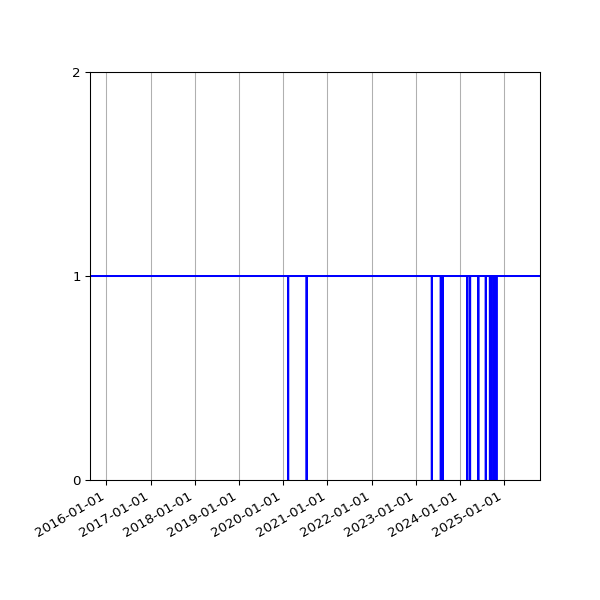 Graph of Organisation Files against time