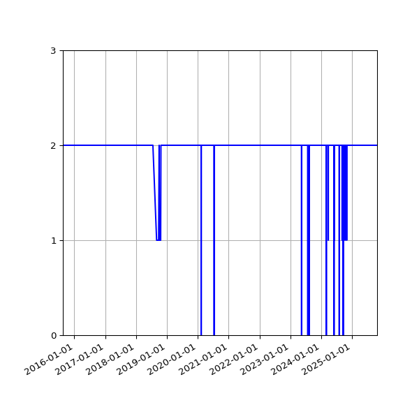 Graph of Files per version against time