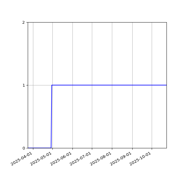 Graph of Activities against time
