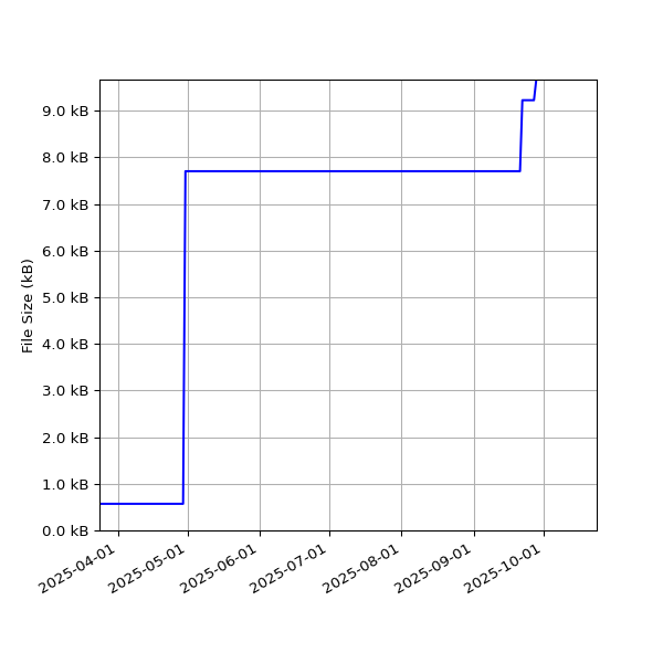 Graph of Total File Size against time