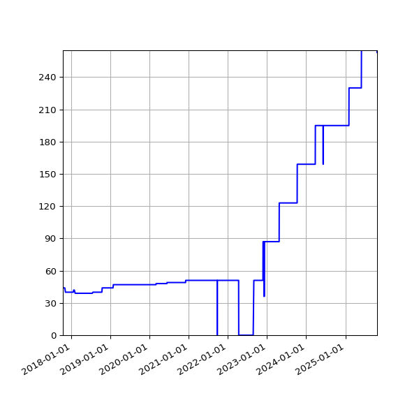 Graph of Activities against time