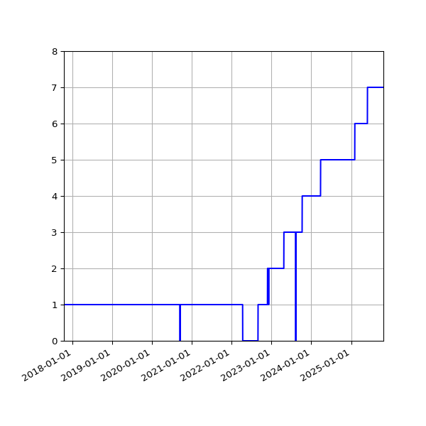 Graph of Activity Files against time