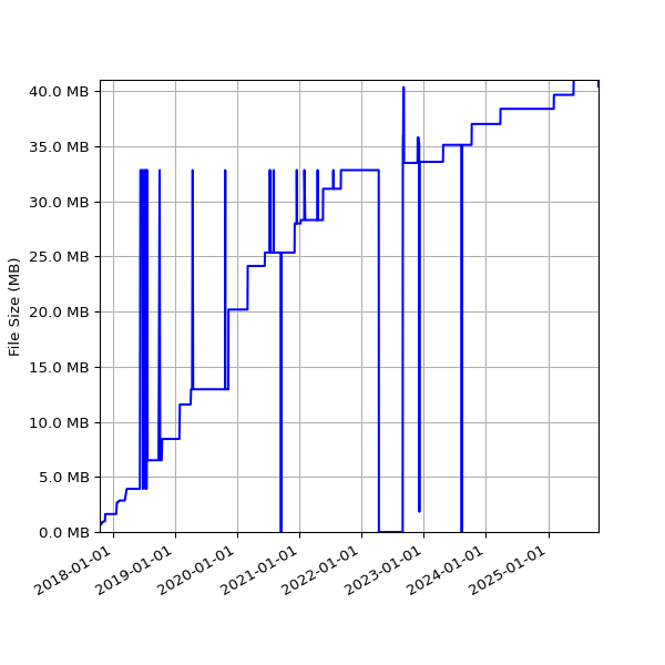 Graph of Total File Size against time
