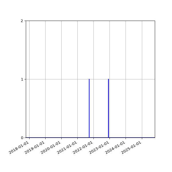 Graph of Files where XML is not well-formed against time
